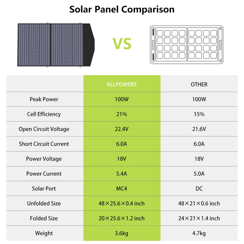 ALLPOWERS Solar Generator Kit 300W (S300 Plus   SP027 100W Solar Panel)