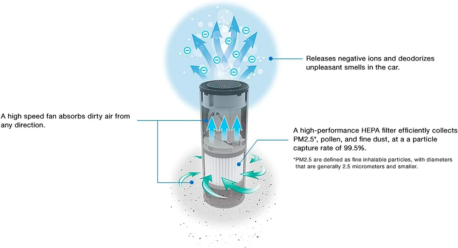 PORTABLE AIR PURIFIER USB POWER INPUT FOR VEHICLE